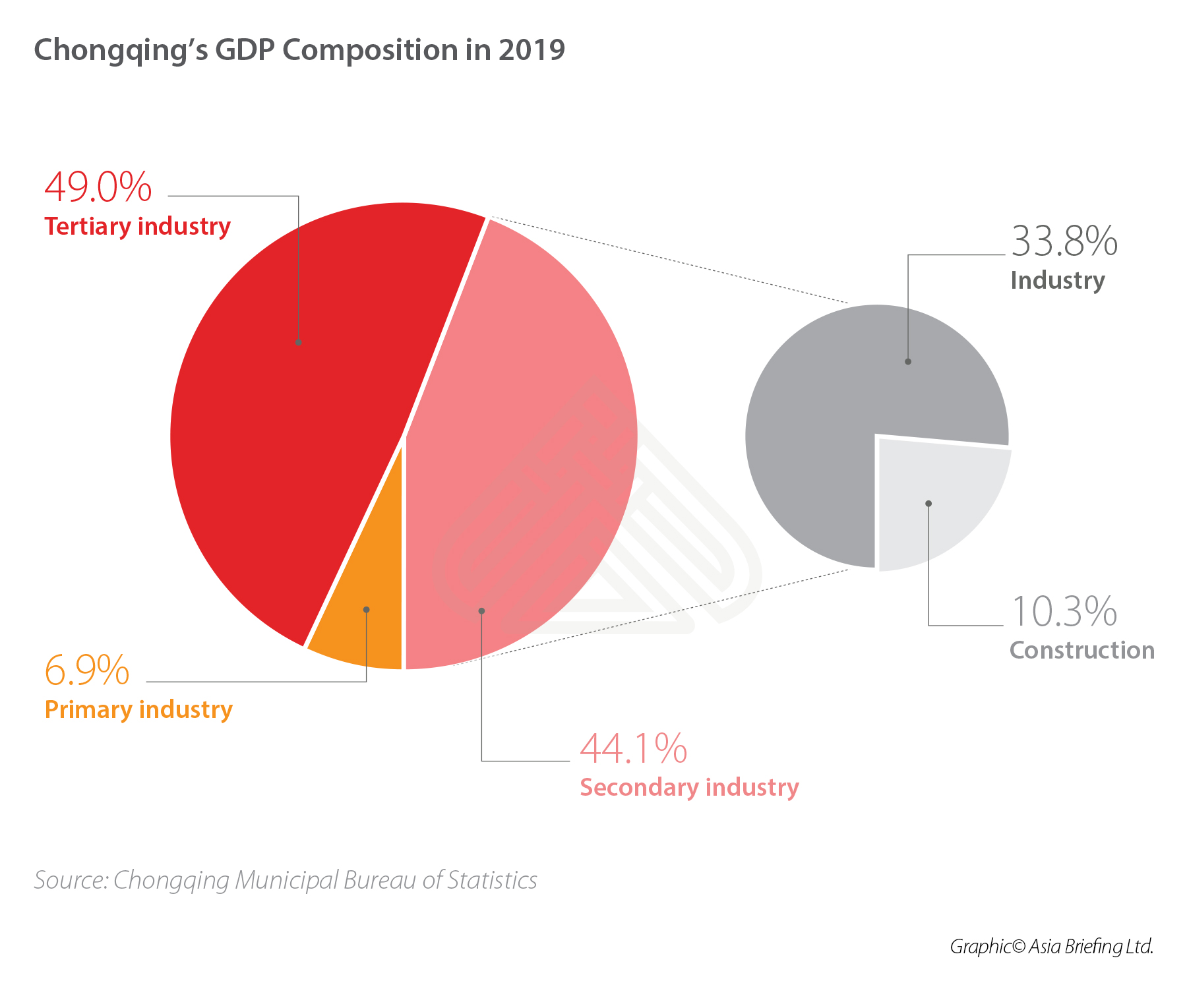 Chongqing GDP composition